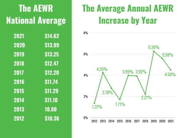 AEWR National Average