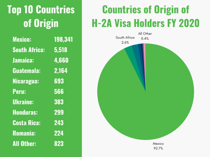 H 2A Countries Of Origin