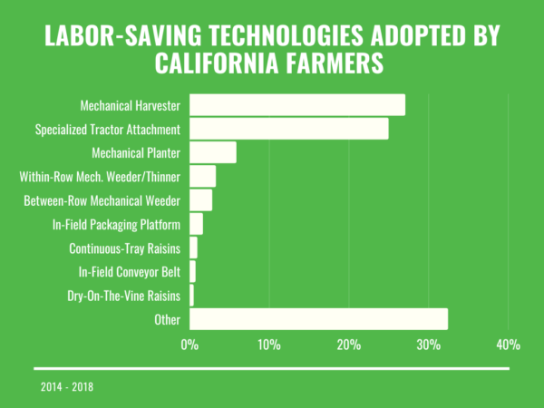 Labor Saving Tech Adopted