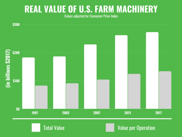 Real Value Of U.S. Farm Machinery