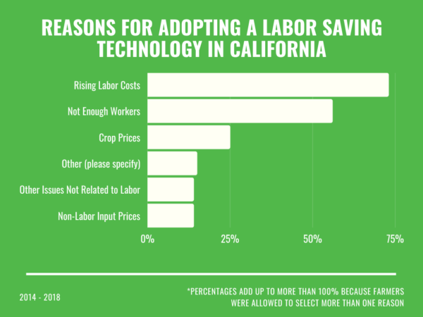 Reasons For Adopting Labor Saving Tech In CA