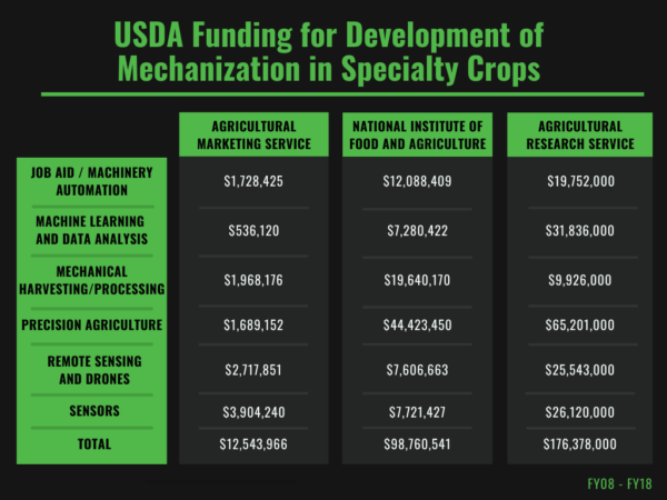 USDA Funding For Mech Development